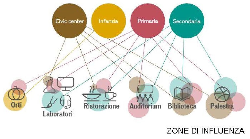 schema delle influenze e delle intersezioni fra spazi pubblici
